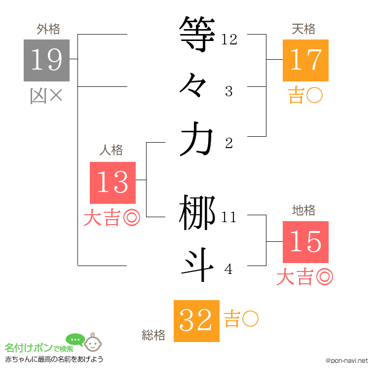 等々力 梛斗さんの姓名判断結果