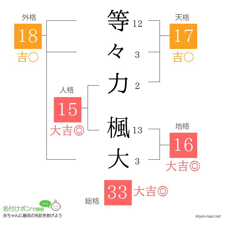 等々力 楓大さんの姓名判断結果