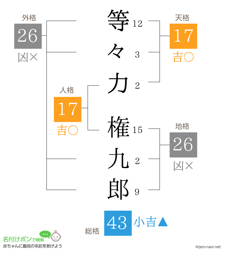 等々力 権九郎さんの姓名判断結果