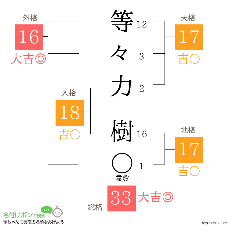 等々力 樹さんの姓名判断結果