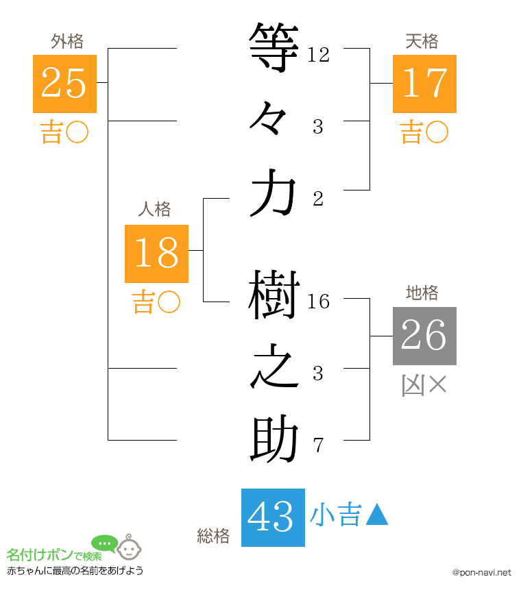 等々力 樹之助さんの姓名判断結果