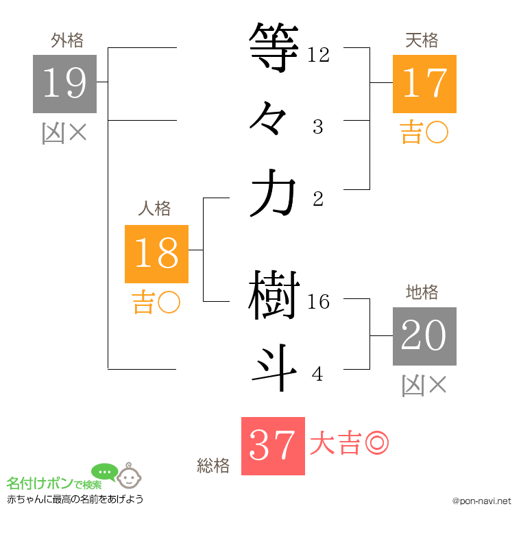 等々力 樹斗さんの姓名判断結果