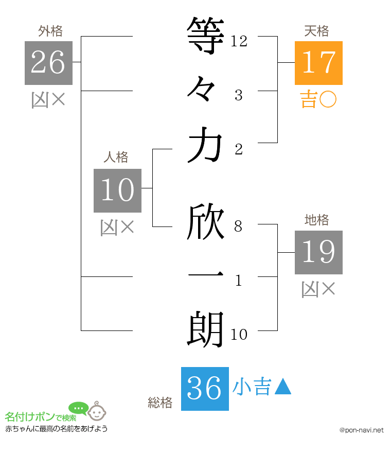 等々力 欣一朗さんの姓名判断結果