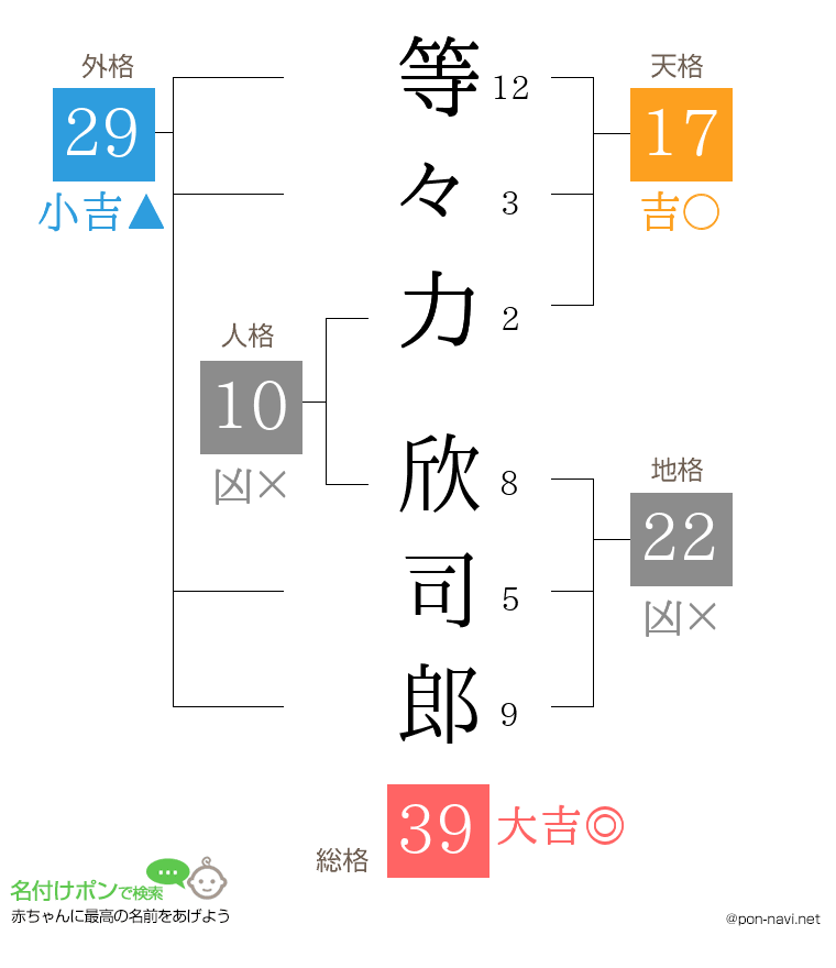 等々力 欣司郎さんの姓名判断結果