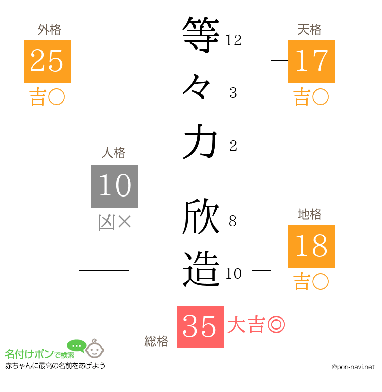 等々力 欣造さんの姓名判断結果
