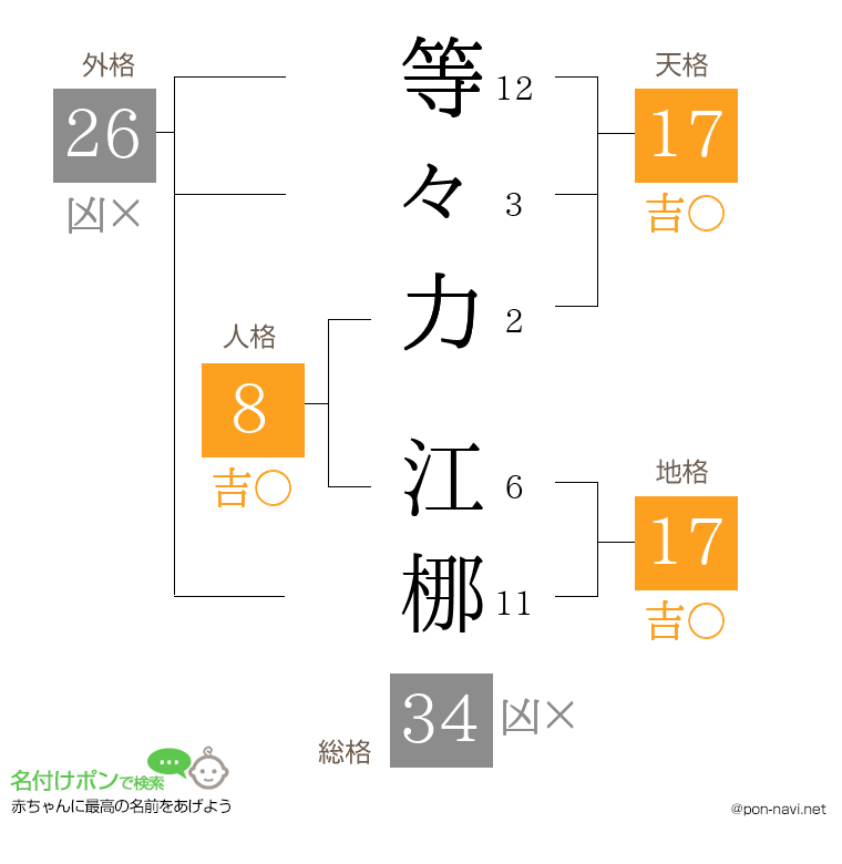 等々力 江梛さんの姓名判断結果