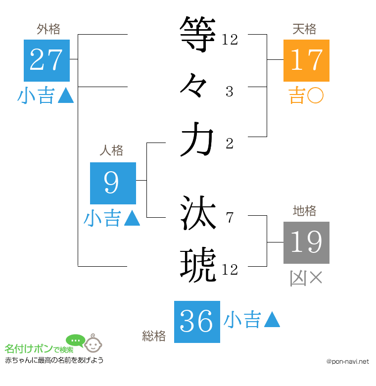等々力 汰琥さんの姓名判断結果