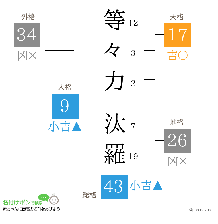 等々力 汰羅さんの姓名判断結果
