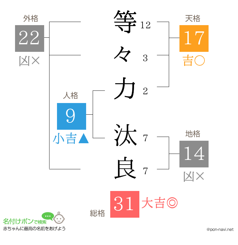 等々力 汰良さんの姓名判断結果