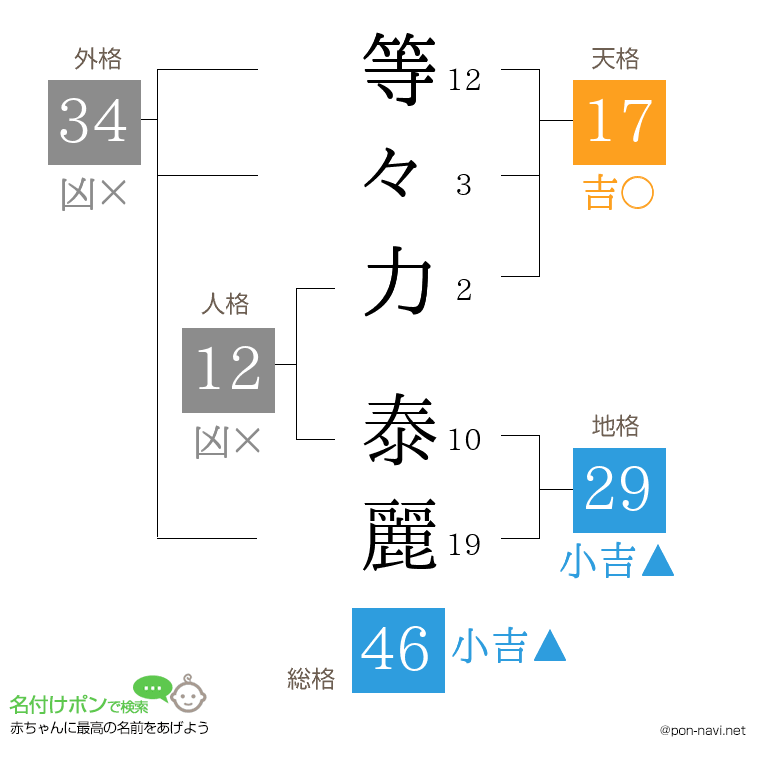 等々力 泰麗さんの姓名判断結果