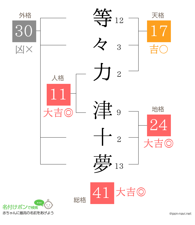 等々力 津十夢さんの姓名判断結果