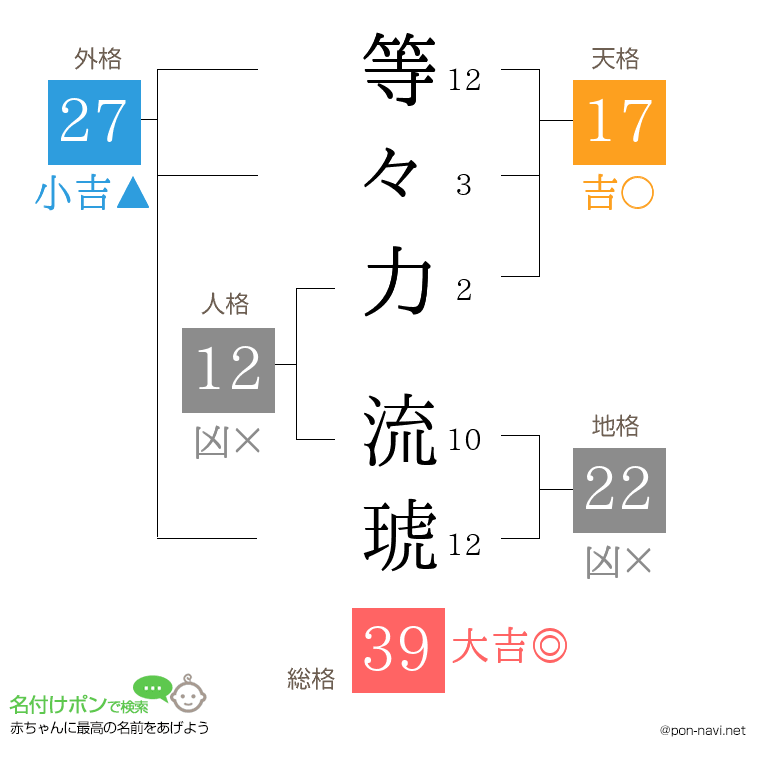 等々力 流琥さんの姓名判断結果
