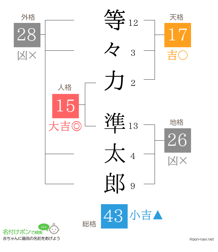 等々力 準太郎さんの姓名判断結果