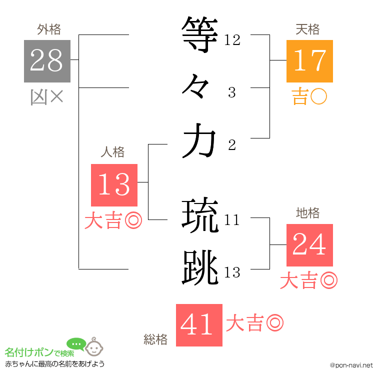 等々力 琉跳さんの姓名判断結果