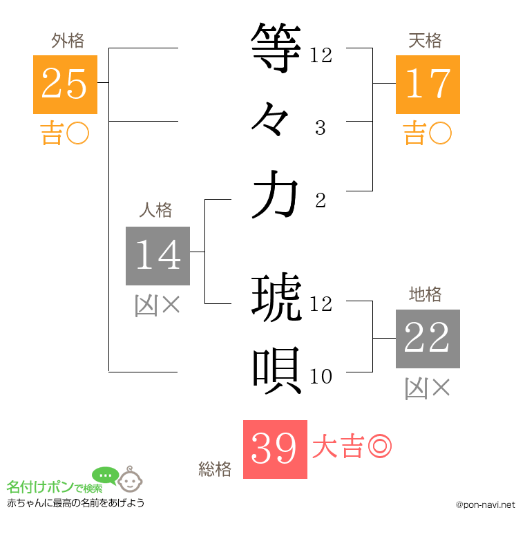 等々力 琥唄さんの姓名判断結果