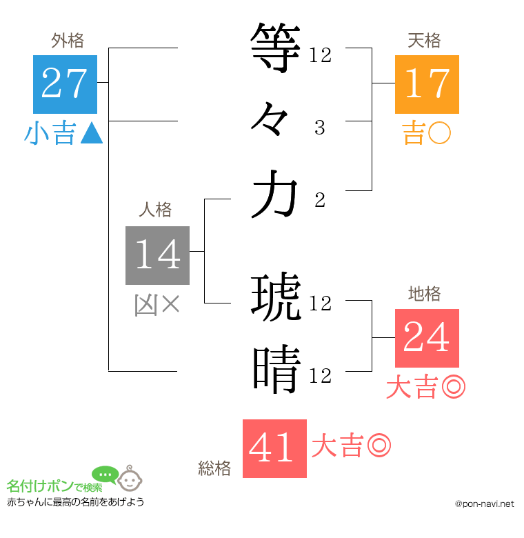 等々力 琥晴さんの姓名判断結果