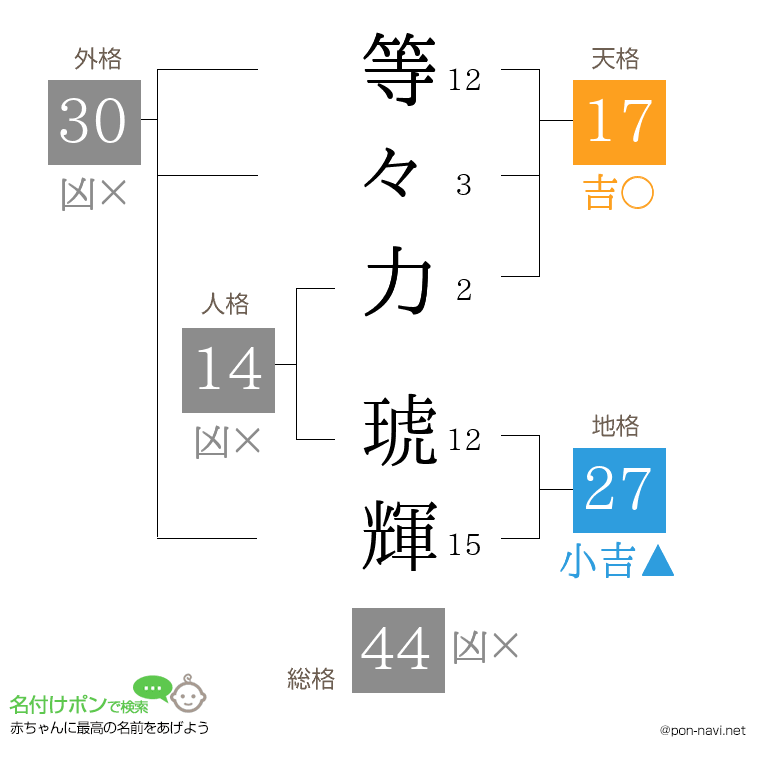 等々力 琥輝さんの姓名判断結果