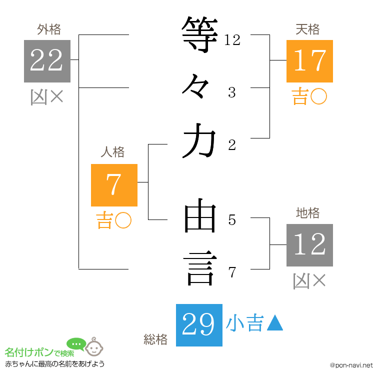 等々力 由言さんの姓名判断結果