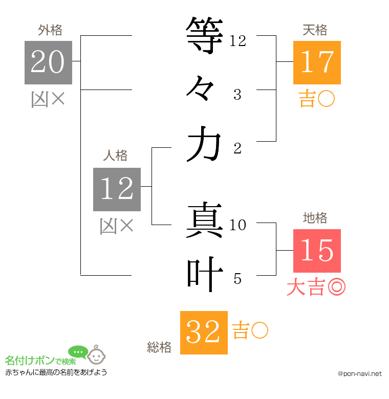 等々力 真叶さんの姓名判断結果