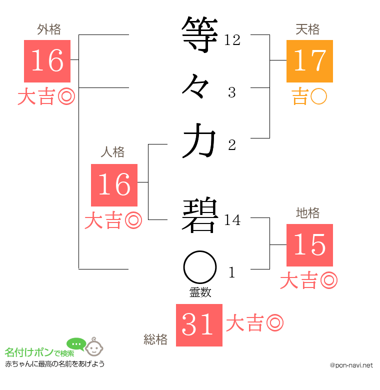 等々力 碧さんの姓名判断結果