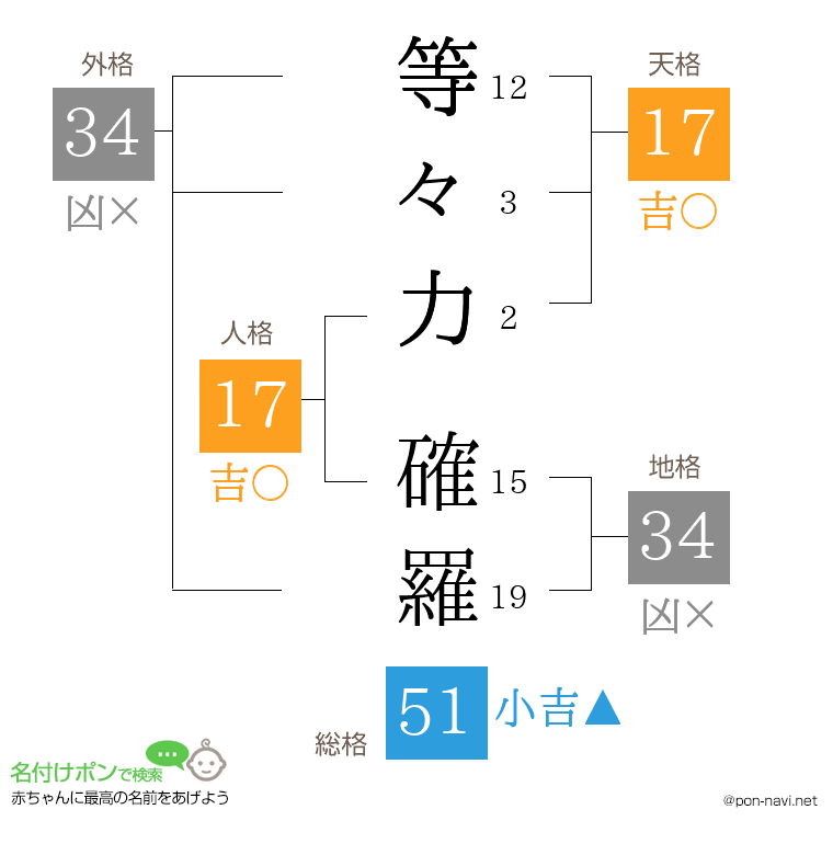 等々力 確羅さんの姓名判断結果
