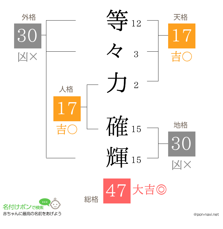 等々力 確輝さんの姓名判断結果