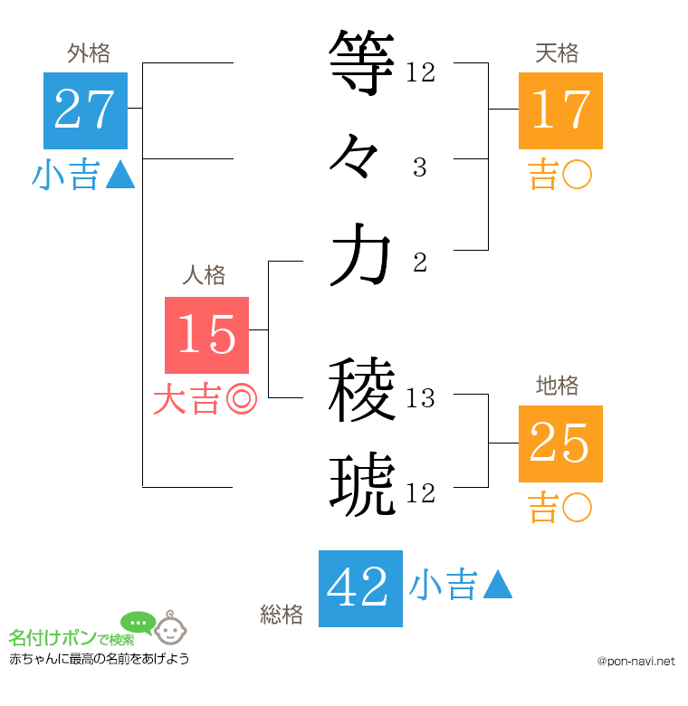 等々力 稜琥さんの姓名判断結果