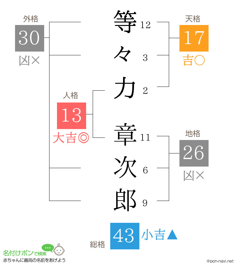 等々力 章次郎さんの姓名判断結果