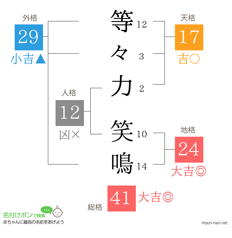 等々力 笑鳴さんの姓名判断結果