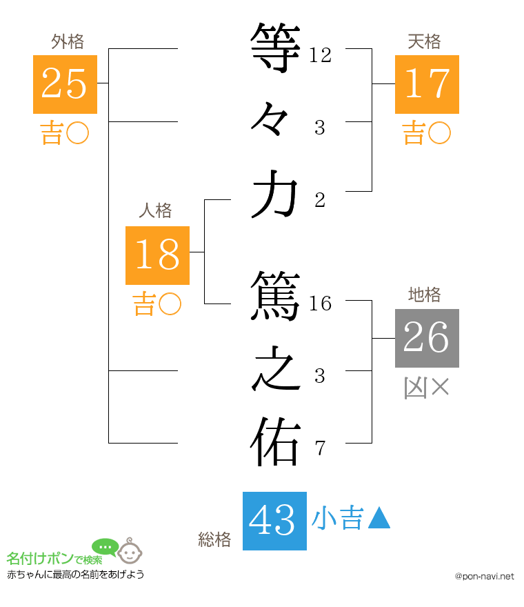 等々力 篤之佑さんの姓名判断結果