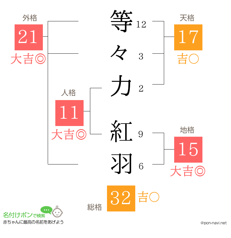 等々力 紅羽さんの姓名判断結果