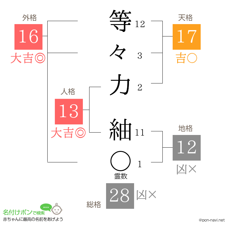 等々力 紬さんの姓名判断結果