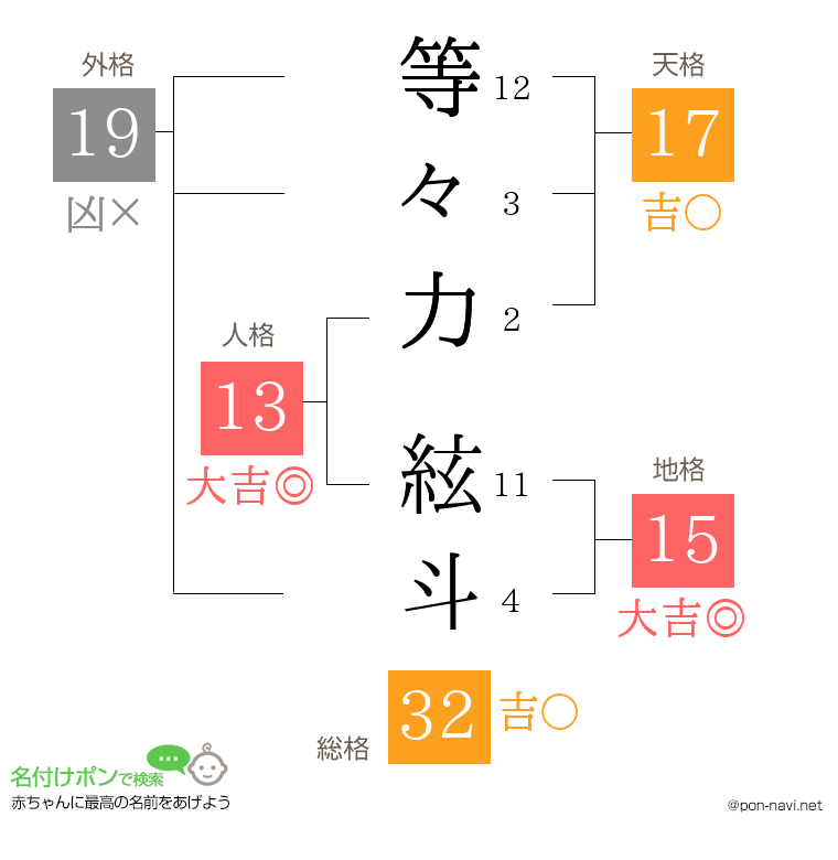 等々力 絃斗さんの姓名判断結果