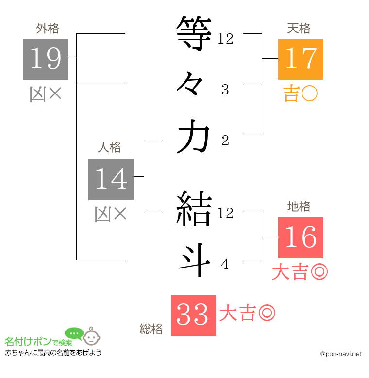 等々力 結斗さんの姓名判断結果