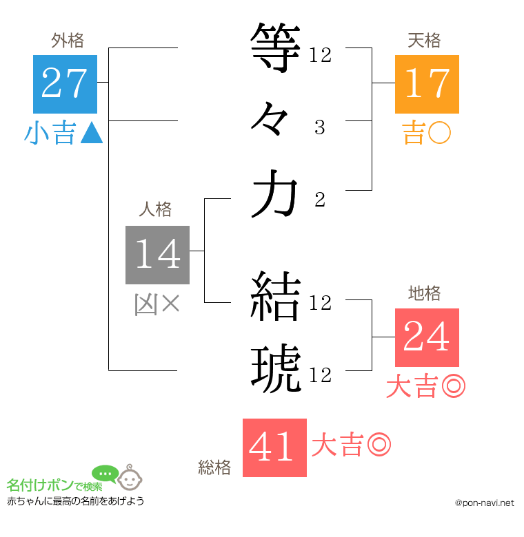 等々力 結琥さんの姓名判断結果