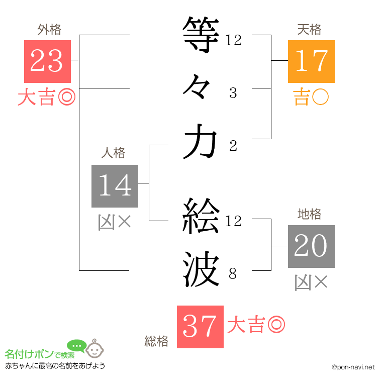 等々力 絵波さんの姓名判断結果
