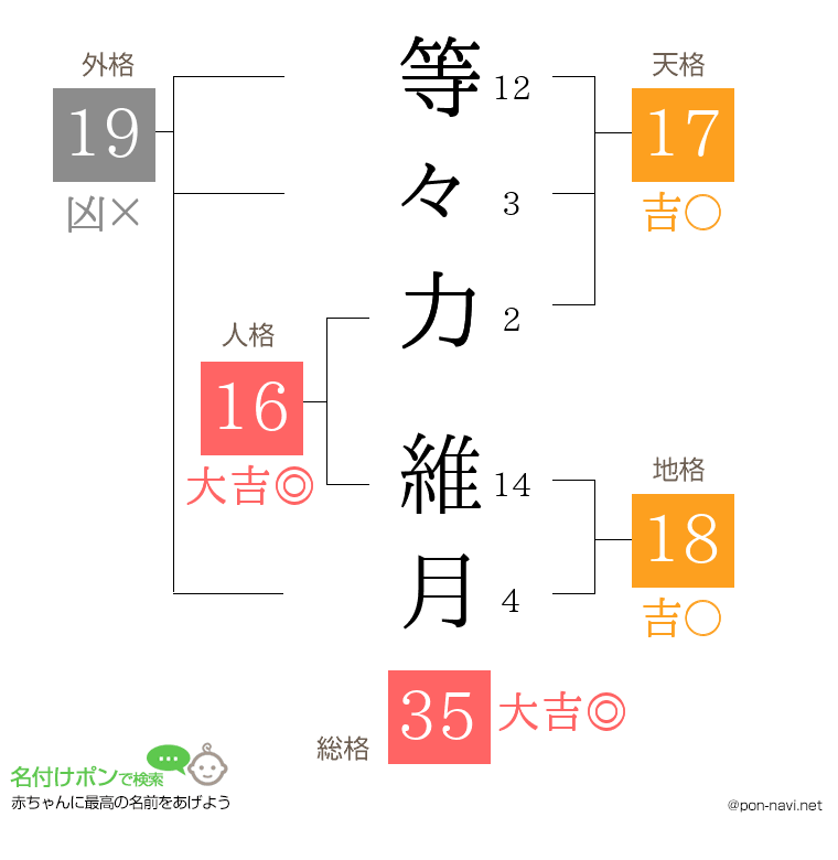 等々力 維月さんの姓名判断結果