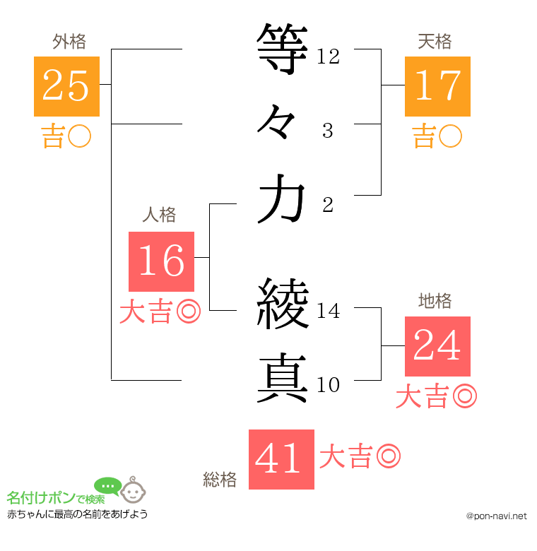 等々力 綾真さんの姓名判断結果