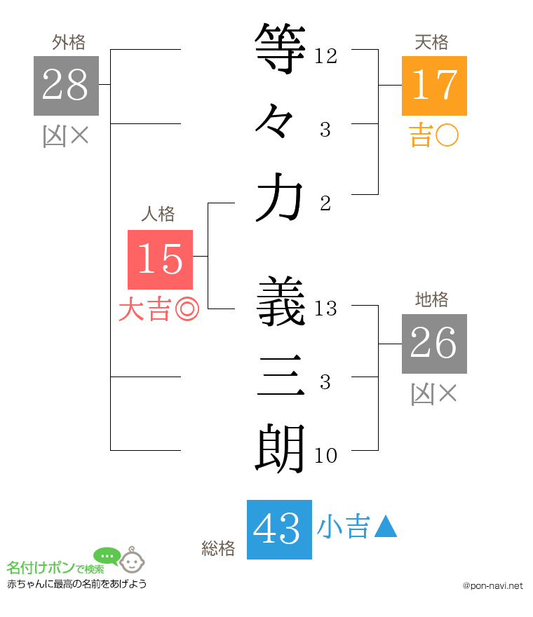 等々力 義三朗さんの姓名判断結果
