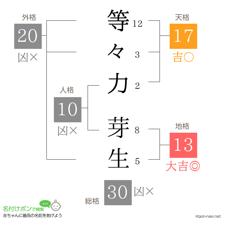 等々力 芽生さんの姓名判断結果