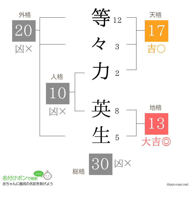 等々力 英生さんの姓名判断結果