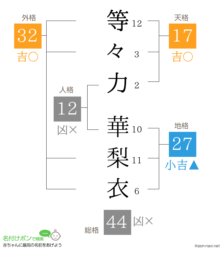 等々力 華梨衣さんの姓名判断結果