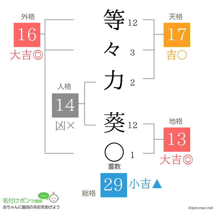 等々力 葵さんの姓名判断結果
