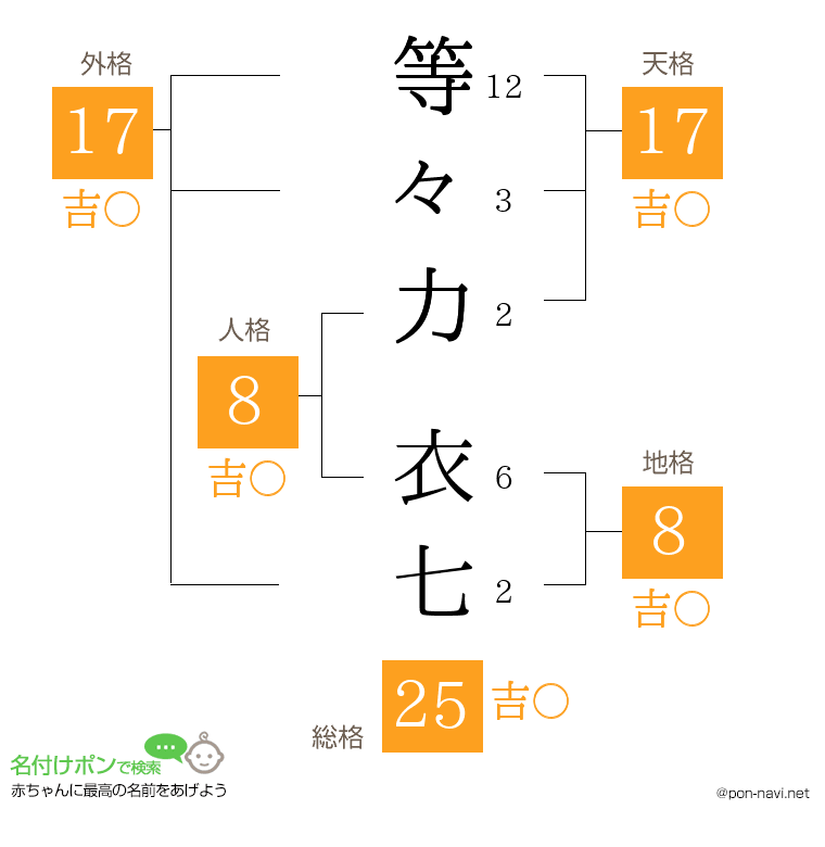 等々力 衣七さんの姓名判断結果