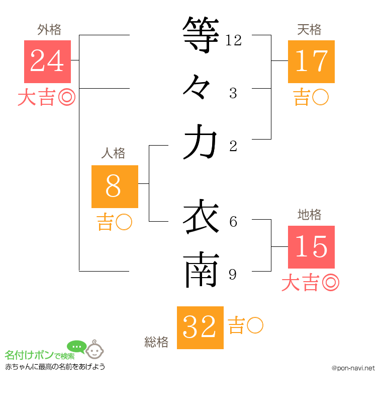 等々力 衣南さんの姓名判断結果