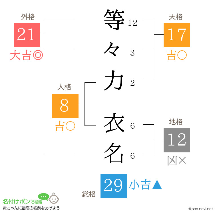 等々力 衣名さんの姓名判断結果