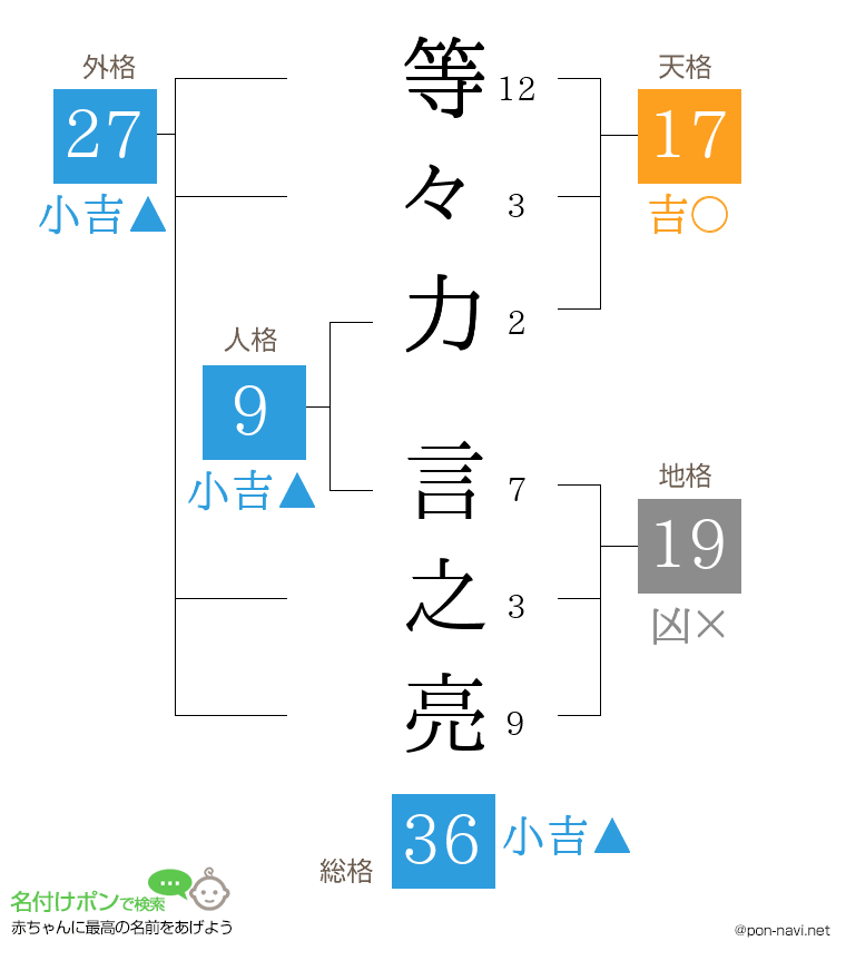 等々力 言之亮さんの姓名判断結果