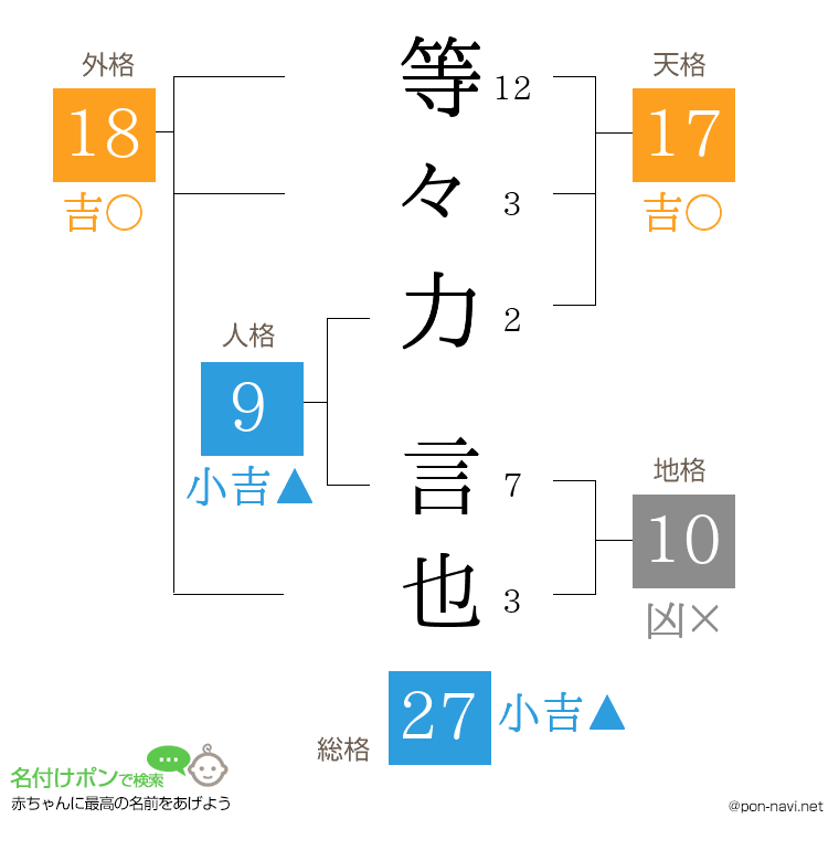 等々力 言也さんの姓名判断結果
