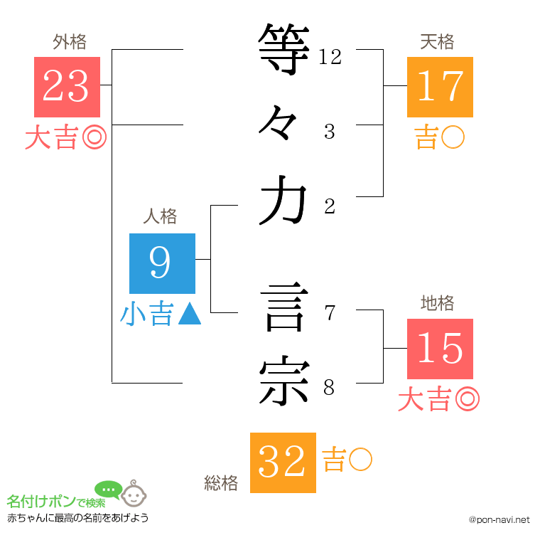 等々力 言宗さんの姓名判断結果
