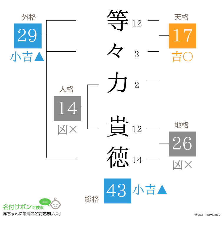 等々力 貴徳さんの姓名判断結果